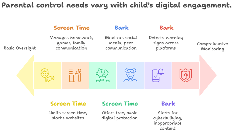 Bark Best Suited for Screen Time Alone