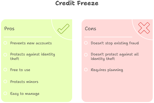Credit Freeze