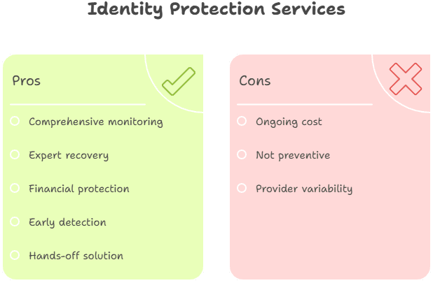 Identity Protection