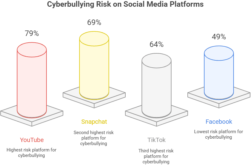 Cyberbullying Risk on Social media platform