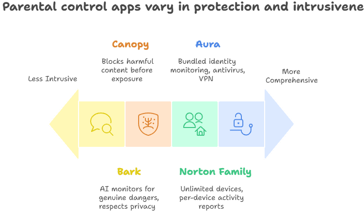 Parental Control Apps Compairing
