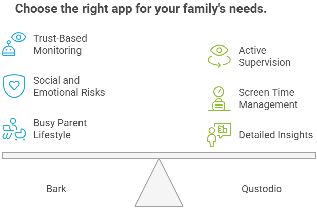 Choose the right app for your family's needs Bark or Qustodio