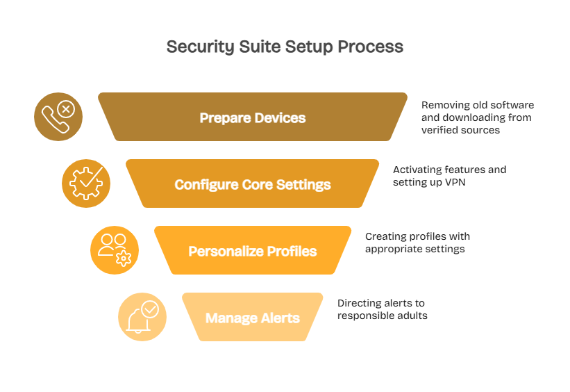 Setting up an all-in-one security suite
