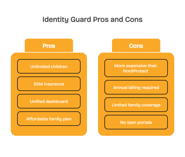 Identity Guard Pros and Cons