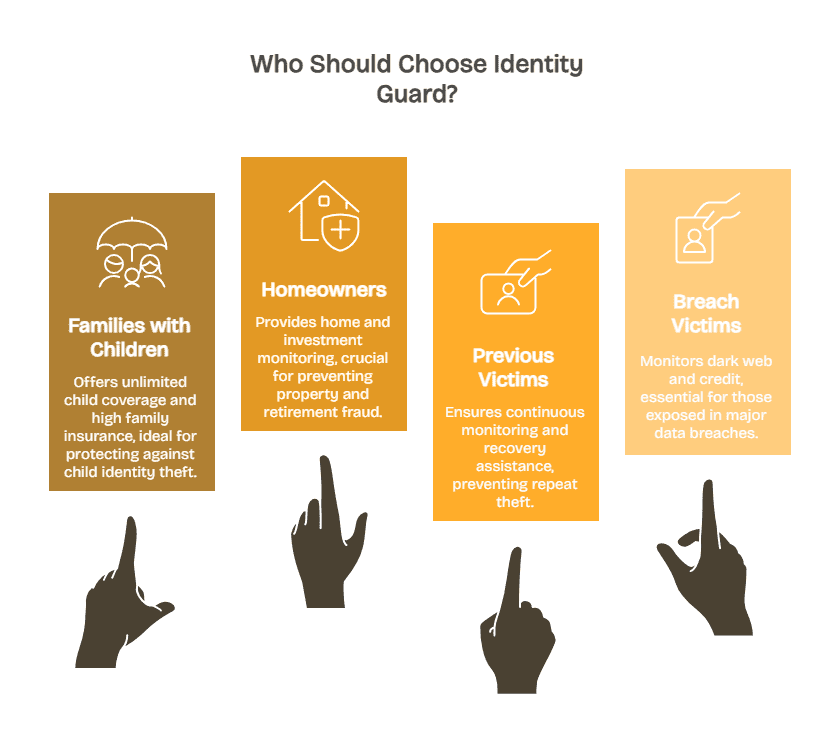 Who should choose identity guard?