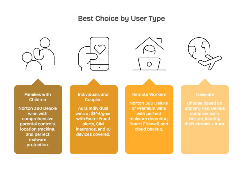 Best Choice by User Type - visual selection
