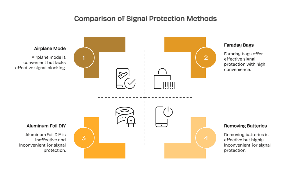 Faraday Bags vs. Alternative Protection Methods 