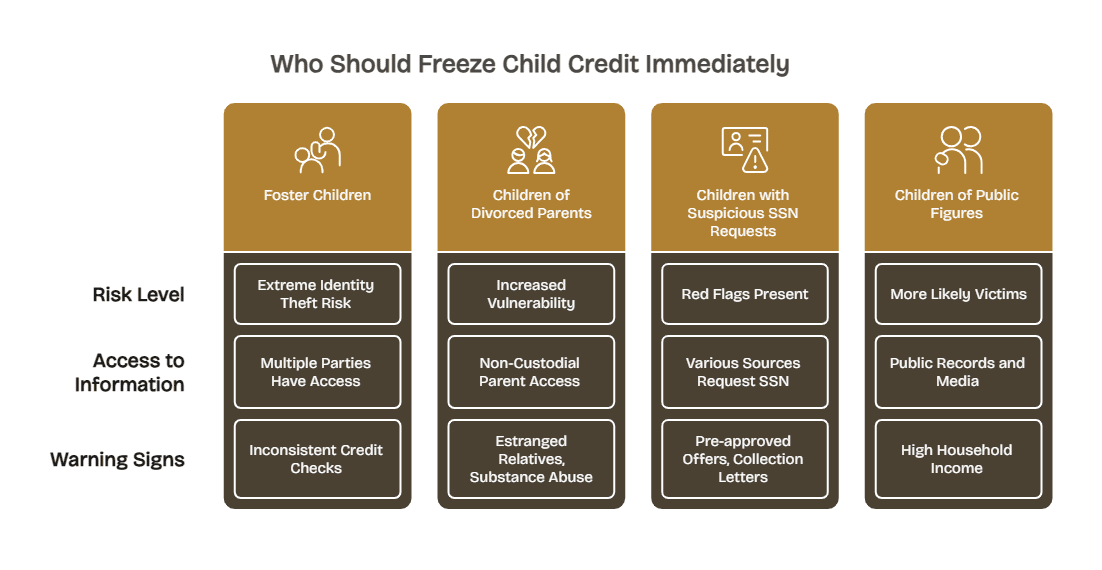 Who Should Freeze Child Credit Immediately - visual selection