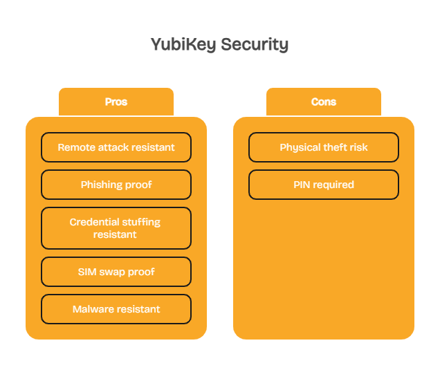 Yubikey Safety